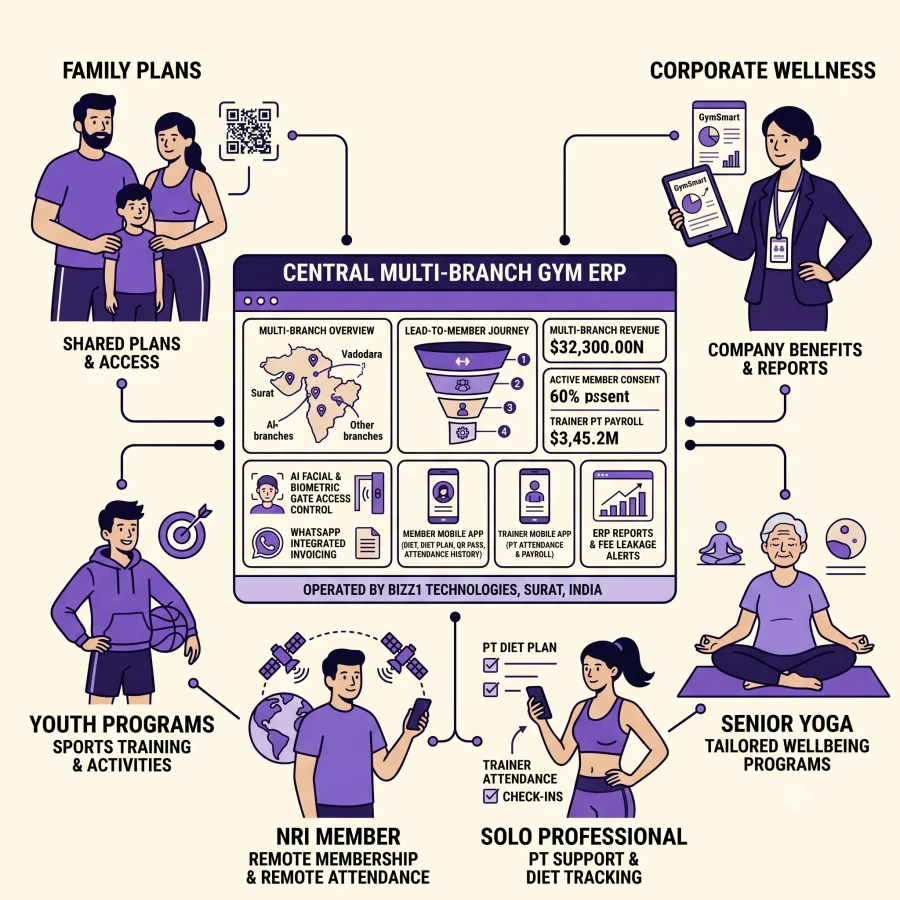 Club Membership Categories: How Fitness & Multi-Sport Clubs Structure 6 High-Yield Life-Stage Tiers