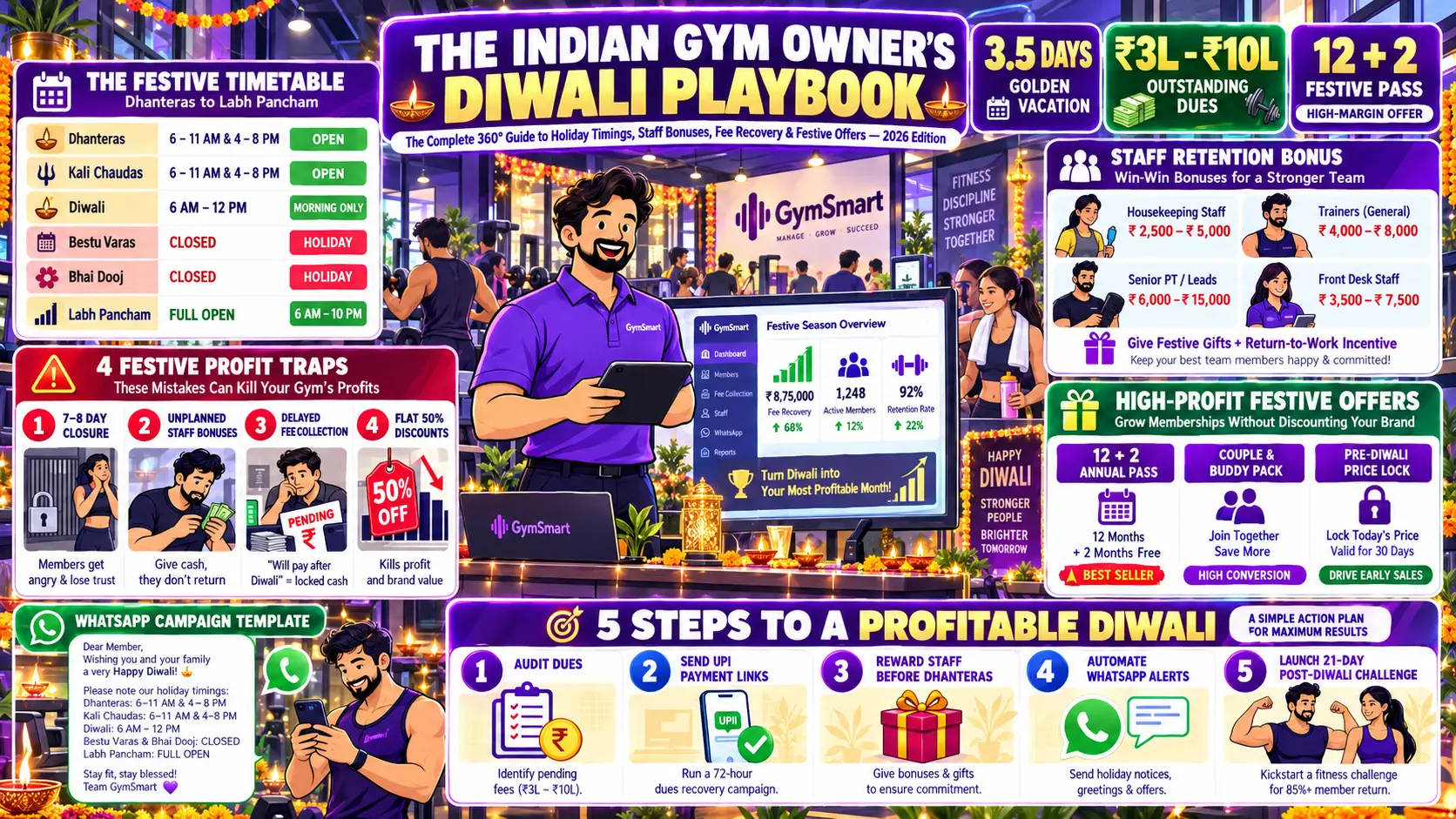 The Indian Gym Owner's Diwali Playbook: Vacation, Bonus & Offers