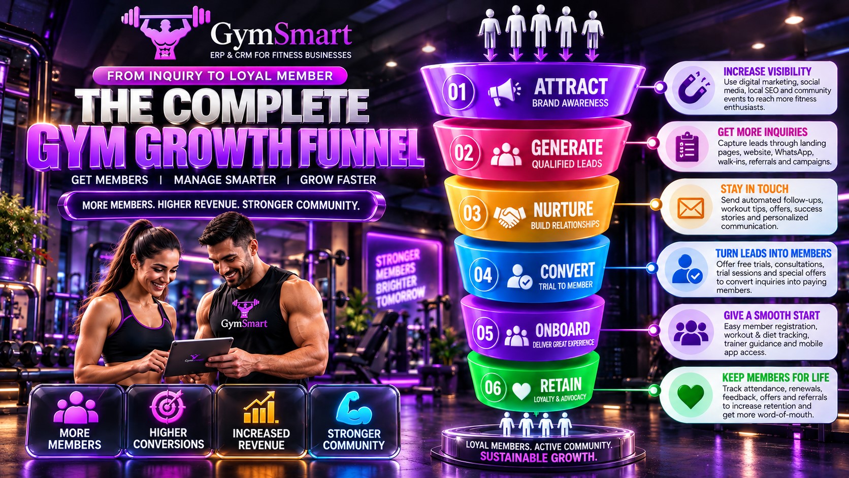 The 360-Degree Gym Sales Funnel Blueprint: Turning Inquiries into Lifetime Renewals